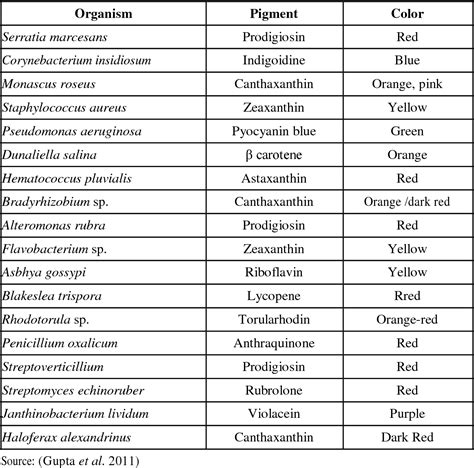 Table 1 from Optimization and Characterization of pigment produced from the bacteria Serratia ...