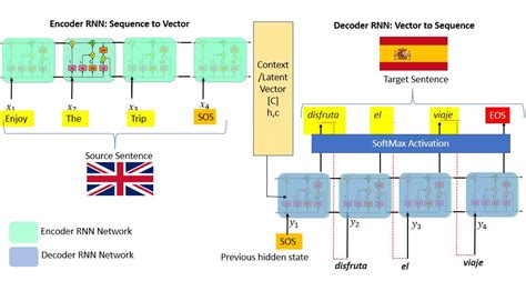 Encoders and Decoders for Neural Machine Translation | Pluralsight