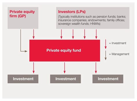 1-Private Equity Fund Structure | Download Scientific Diagram