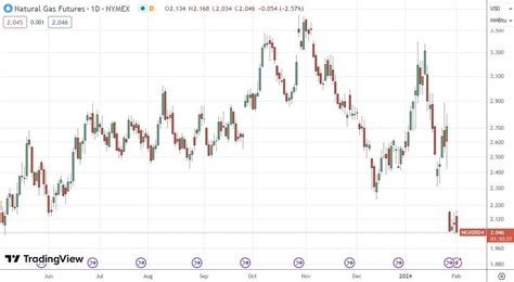 Natural Gas Forecast Today - 2/02: Longer-Term Range (Chart) | MENAFN.COM