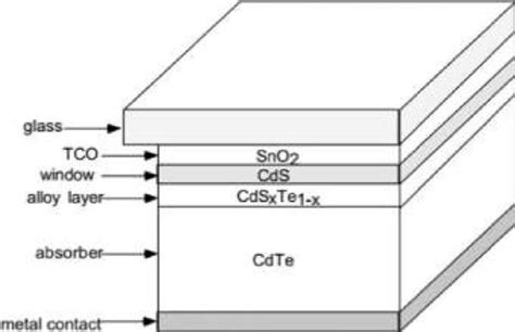 Structure of Thin Film Solar Cell (21) | Download Scientific Diagram