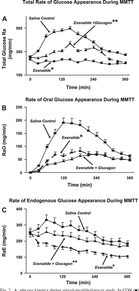 Figure 2 from Mechanism of action of exenatide to reduce postprandial hyperglycemia in type 2 ...