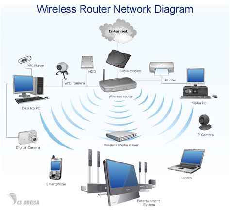 Diagram a network with network diagram tool, network design tool