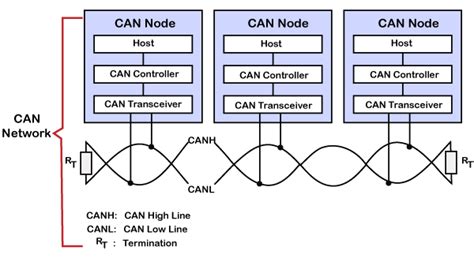 CAN (Controller Area Network) protocol - javatpoint - EU-Vietnam ...