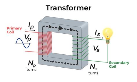 Transformer - Definition, Types, Working Principle, Equations & Examples (2024)