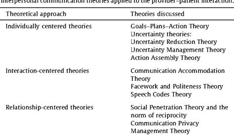 Table 1 from A practitioner's guide to interpersonal communication theory: an overview and ...