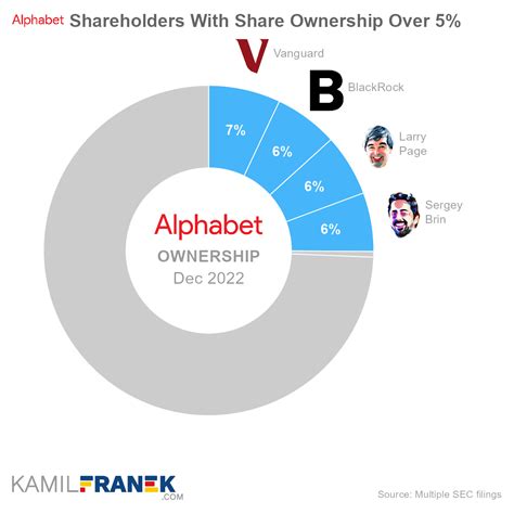 Who Really Owns Google (Alphabet) and Who Controls It - KAMIL FRANEK ...