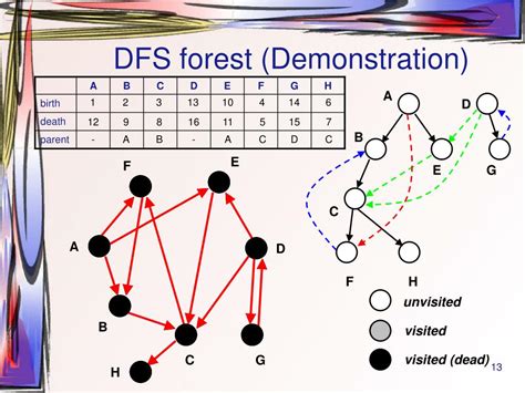 PPT - Advanced DFS, BFS, Graph Modeling PowerPoint Presentation, free ...