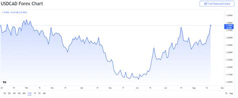 USD to CAD Update: US dollar nears 7-month high against Canadian dollar ...