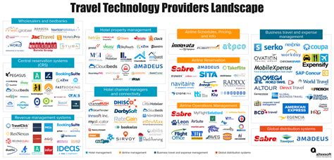 Travel Technology Providers Landscape [Infographic] | AltexSoft