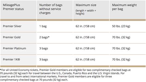 United Airlines Baggage Fees Policy Guide (International, Carry-On, Checked) - UponArriving