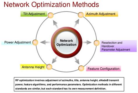 ធឿន មឿត: Network Optimization Process