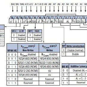 DDR3 SDRAM Controller Block Diagram | Download Scientific Diagram