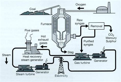 IELTS PTE Describe Image Process Structure Coal - Electricity Flow Chart