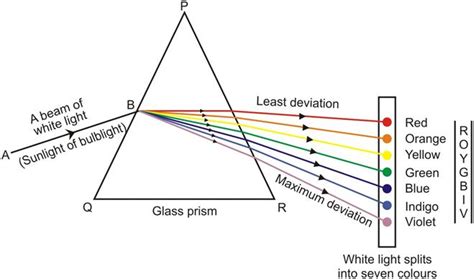 Refraction of Light Through a Glass Prism | Human Eye and Colourful ...