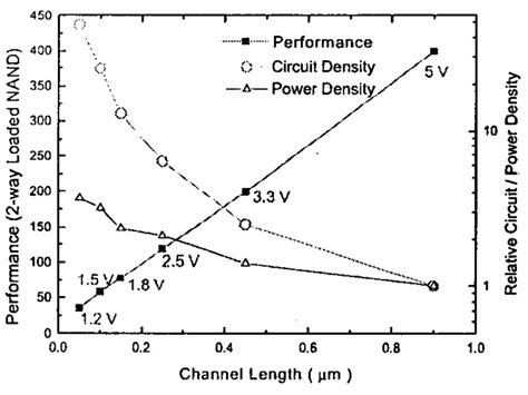 How the Scaling of the CMOS Technology is Impacting Modern Microelectronics