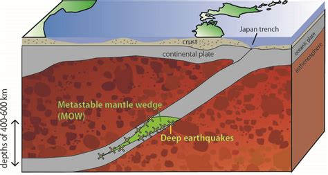 Deep-focus earthquakes occurri [IMAGE] | EurekAlert! Science News Releases