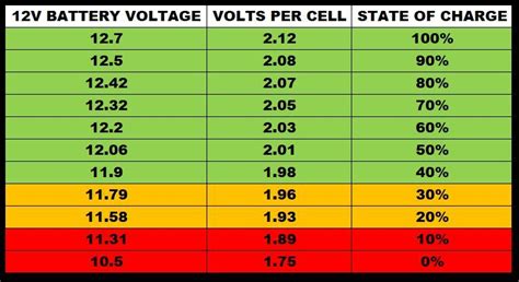 car battery voltage - Google Search | Car battery, Battery, Car