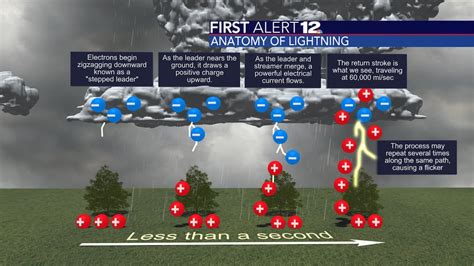 Severe Weather Awareness Week: all about lightning