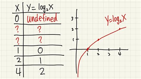 How to make a log log graph