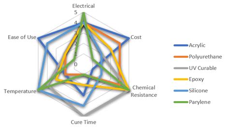 Conformal Coatings