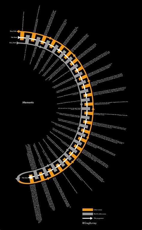 MEMENTO Timeline Infographic | FilmBook