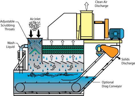 Venturi Scrubbers - Wet Scrubbers - Monroe Environmental