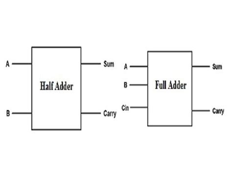 Half adder truth table 2 input - pharmalasopa