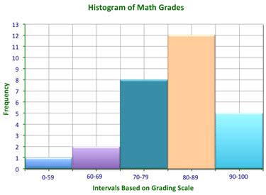 what does a frequency table with intervals look like | Bruin Blog