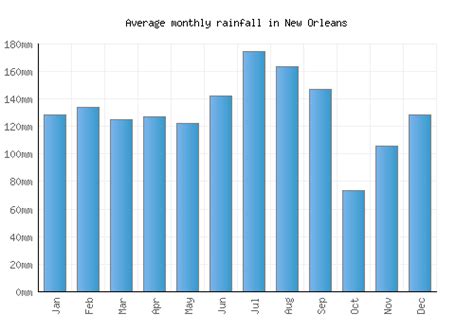 New Orleans Weather averages & monthly Temperatures | United States | Weather-2-Visit