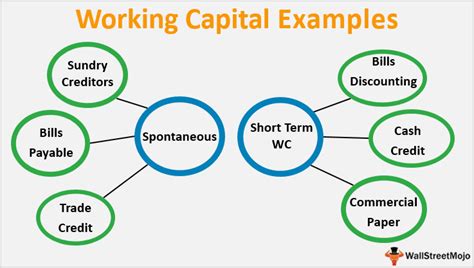 Working Capital Examples | Top 4 Examples with Analysis