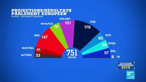 Élections européennes : Les projections au Parlement européen - France 24