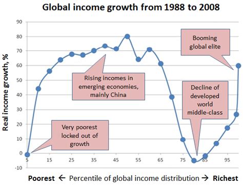 Chart of the Week: How two decades of globalization have changed the world | Pew Research Center