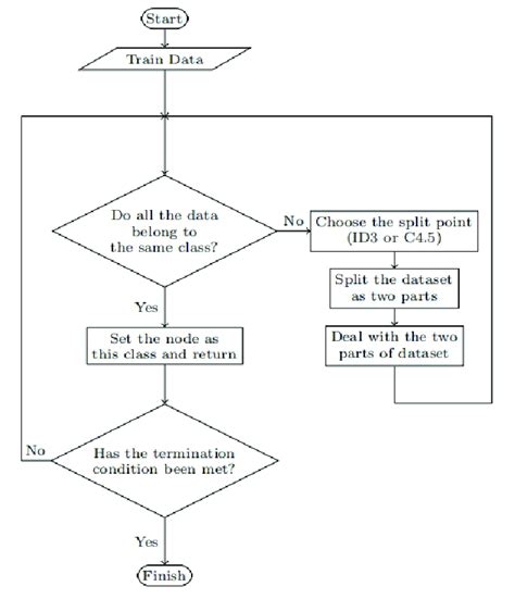 The algorithm flow chart of decision tree construction algorithm ...