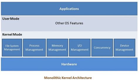 Operating System - OS Kernel Architecture