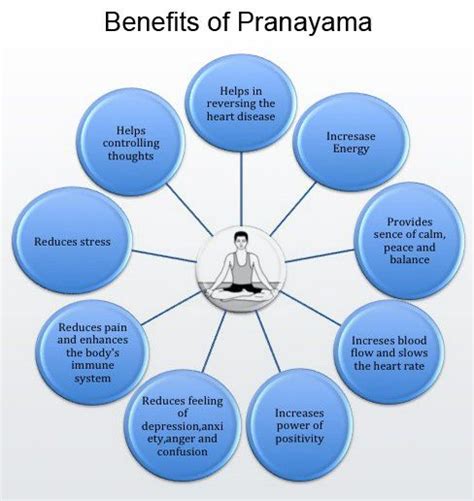 Pranayama Benefits, Importance and Techniques | Pranayama benefits ...