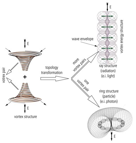 Download scientific diagram | Wave–particle duality of the photon from ...