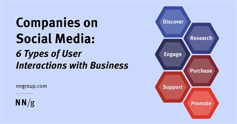 Companies on Social Media: 6 Types of User Interactions with Business