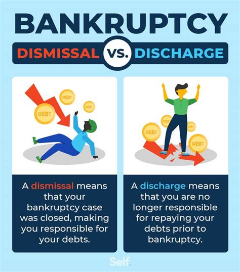 Bankruptcy Dismissal vs. Discharge: What's the Difference and How They Affect Credit -Self.