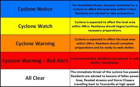 See? 22+ Truths Of Cyclone Warning Signals Your Friends Missed to Let ...