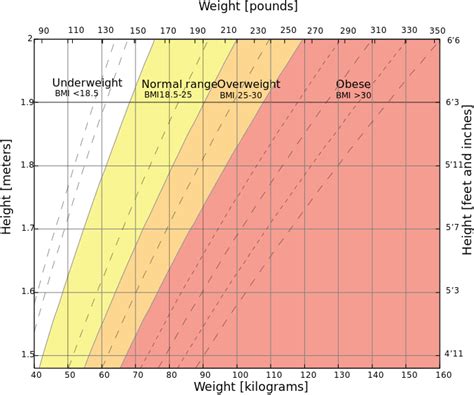 Body Mass Index | BMI | Calculator