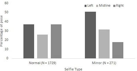 Frontiers | Consistently Showing Your Best Side? Intra-individual Consistency in #Selfie Pose ...