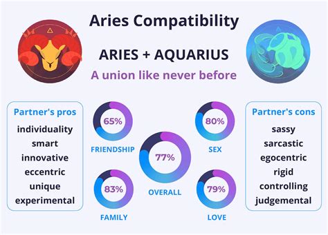 Aries and Aquarius Compatibility: Love, Friendship, and Marriage