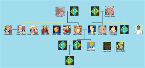 Jones family tree by StarStorm16 on DeviantArt