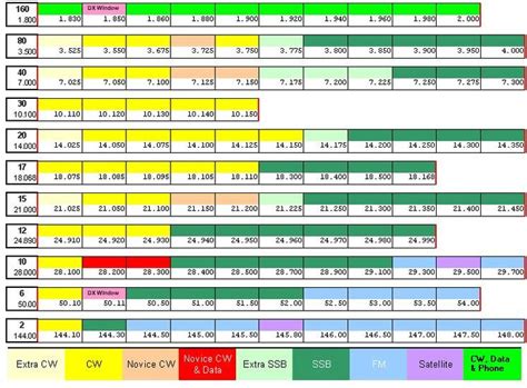 Frequency Allocations | Ham radio, Amateur radio, Radio band