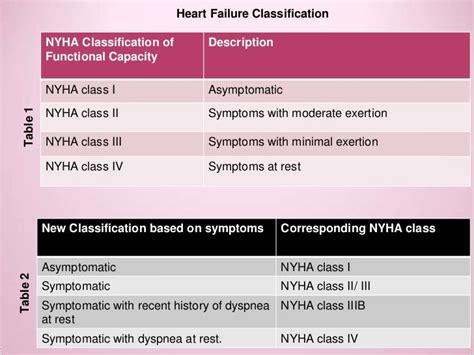 Electrical Classes In Houston: Nyha Class Iii Heart Failure