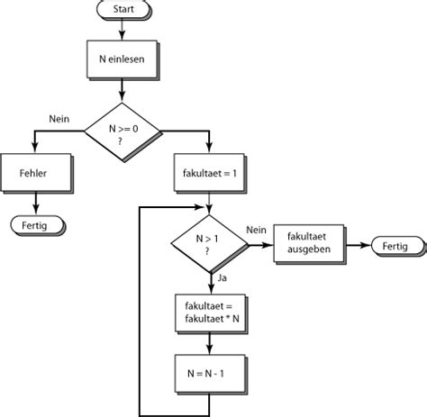 Flussdiagramm des Programms