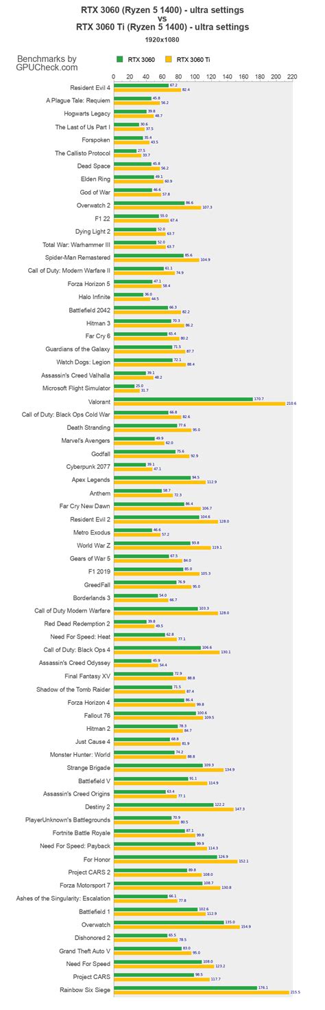 RTX 3060 vs RTX 3060 Ti Game Performance Benchmarks (Ryzen 5 1400 vs Ryzen 5 1400) - GPUCheck ...