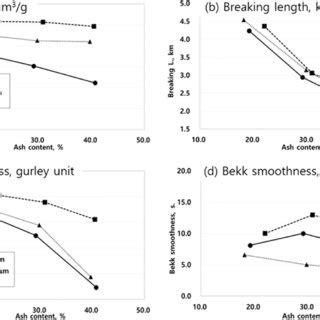 Physical property comparison [(a) bulk, (b) breaking length, (c) Gurley... | Download Scientific ...