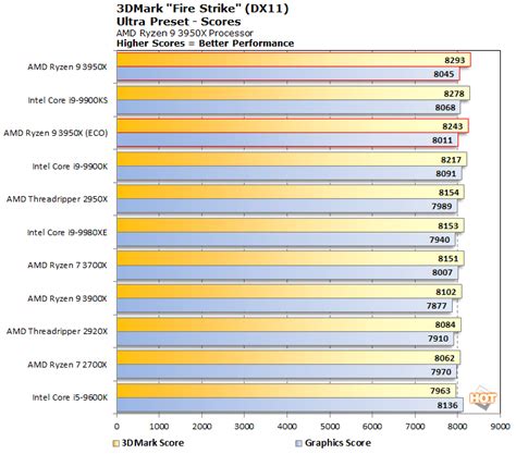 AMD Ryzen 9 3950X Review: A 16-Core Zen 2 Powerhouse - Page 5 | HotHardware